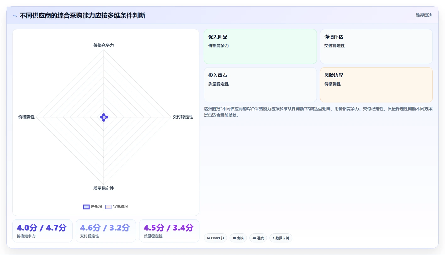 电商采购平台：供应链经理老板版方案：比价议价的目标、动作与检查点