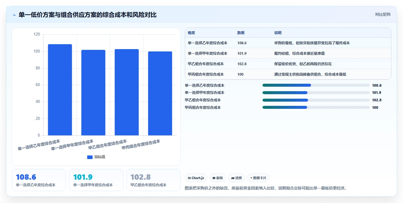 电商采购平台：供应链经理老板版方案：比价议价的目标、动作与检查点