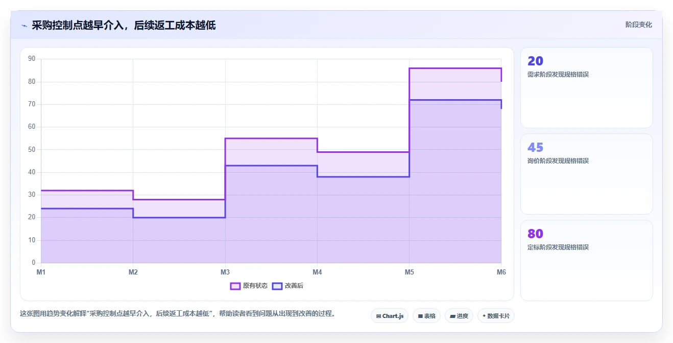 电商采购平台：供应链经理老板版方案：比价议价的目标、动作与检查点