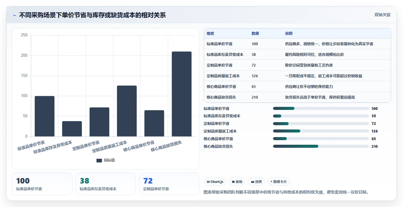 电商采购平台：供应链经理老板版方案：比价议价的目标、动作与检查点