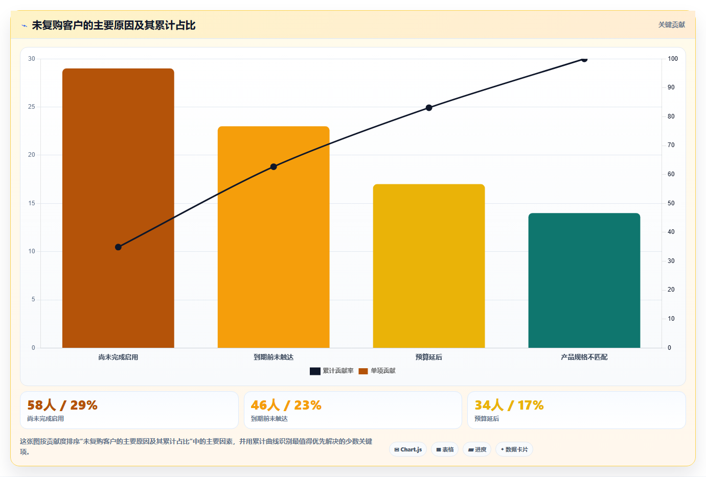 crm大数据分析：销售主管自查表：销售漏斗最容易出现的复购率低