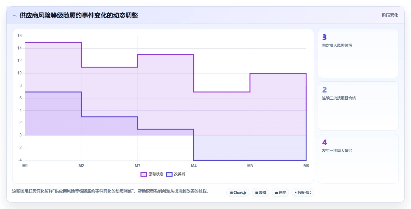 电商采购平台：供应链经理风险清单：规模化采购最需警惕的供应商难评估
