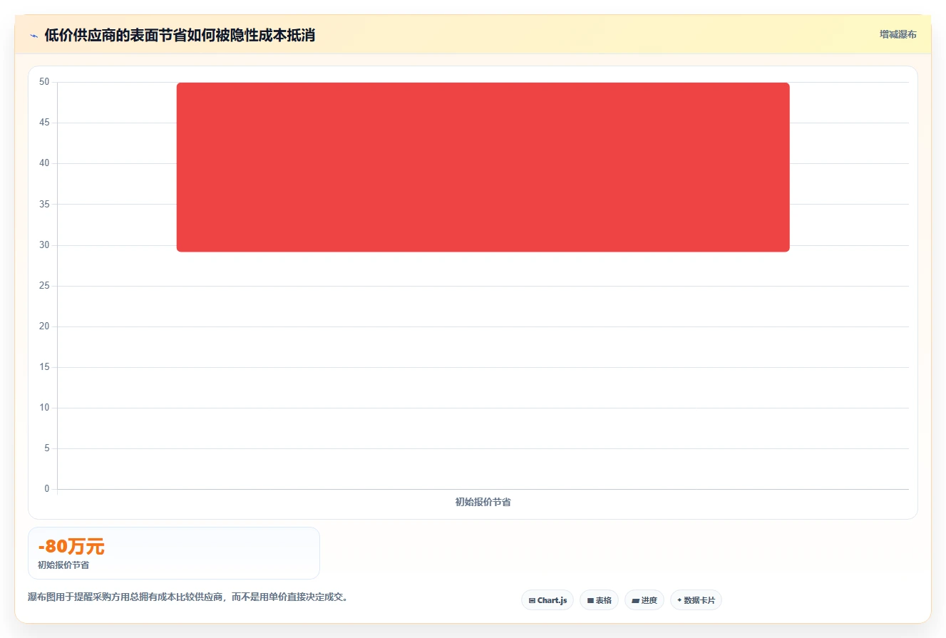 电商采购平台：供应链经理风险清单：规模化采购最需警惕的供应商难评估