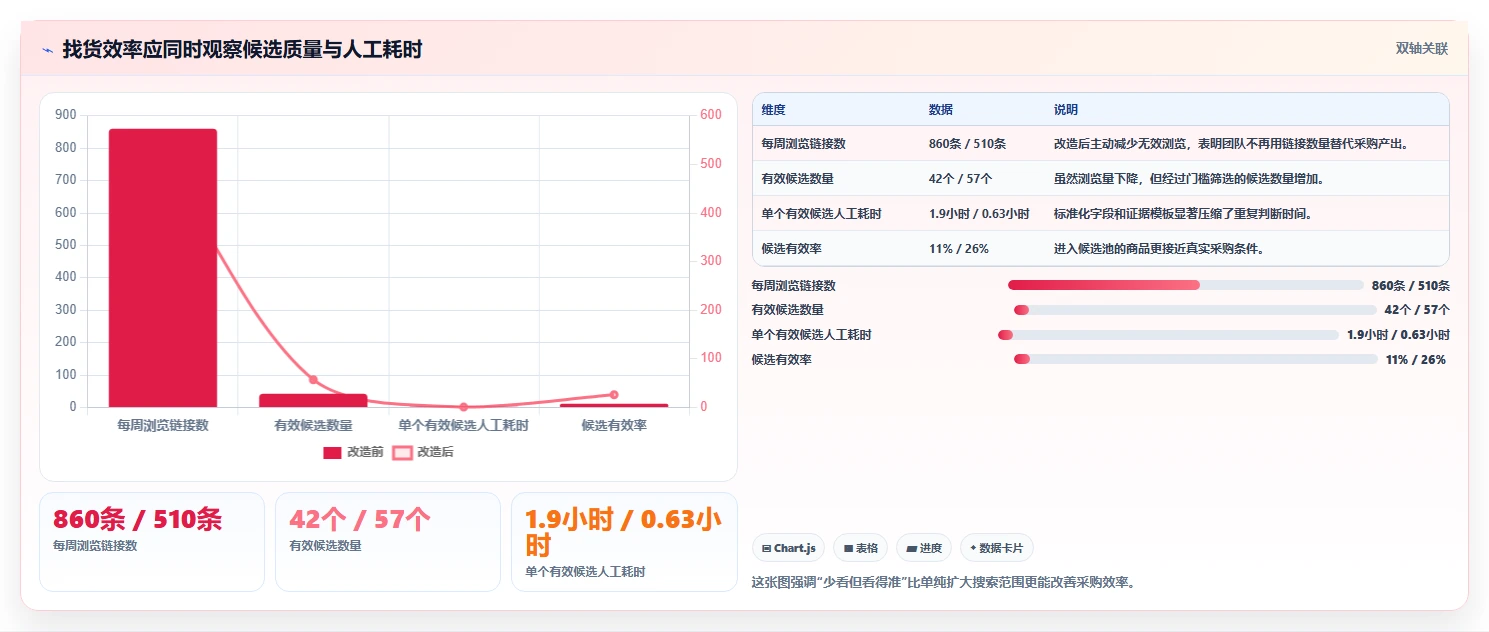 电商采购平台：供应链经理标准化教程：用跨境采购复制提高找货效率