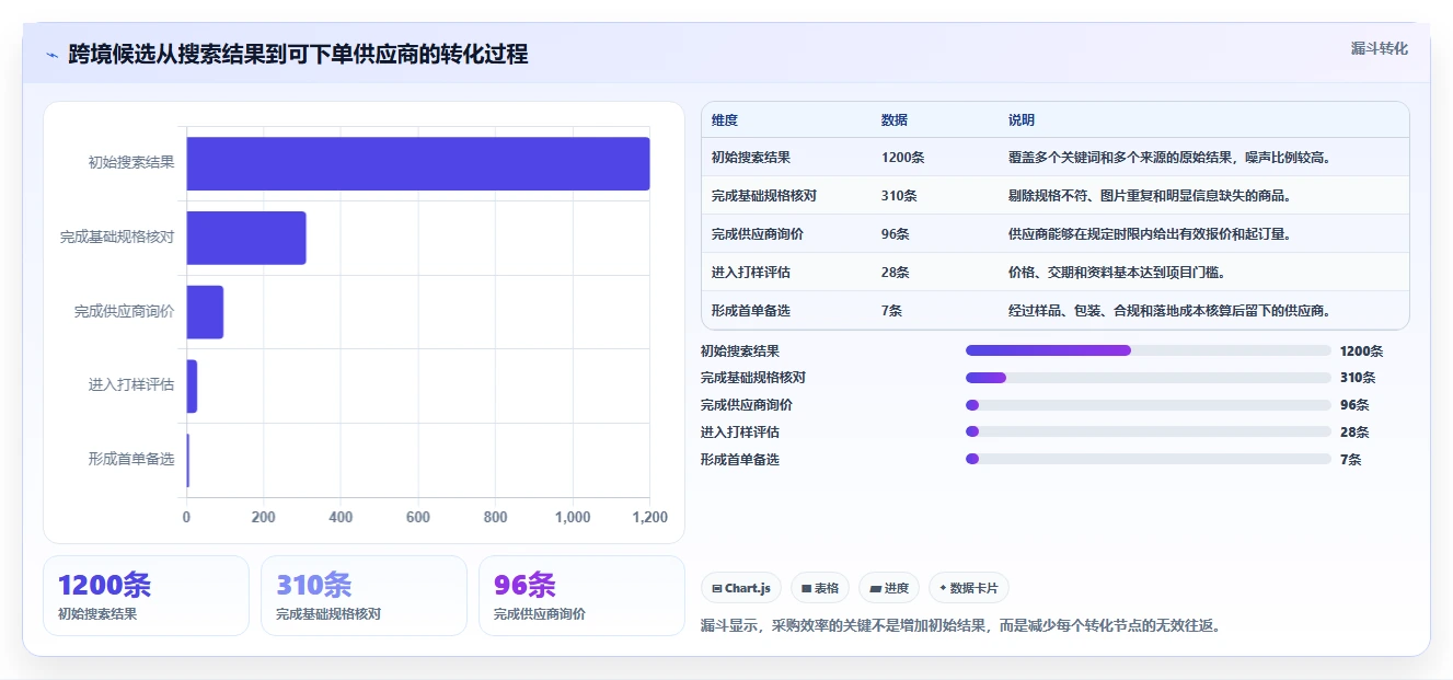 电商采购平台：供应链经理标准化教程：用跨境采购复制提高找货效率