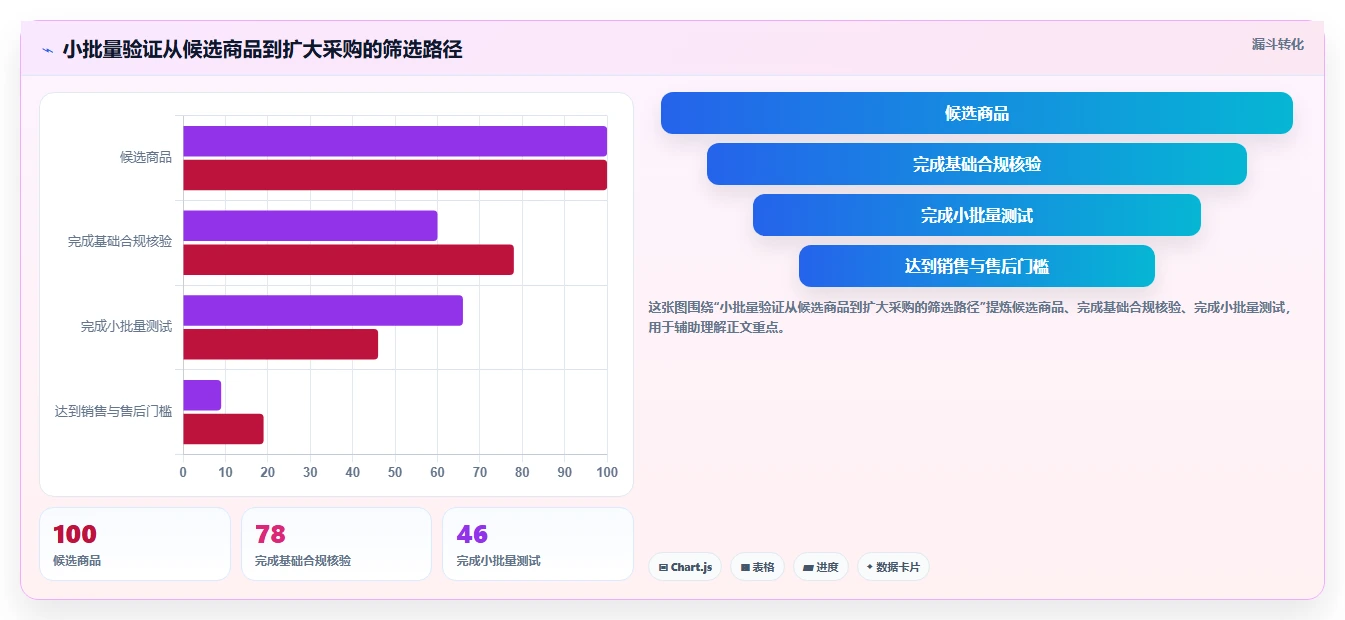 电商采购平台：选品团队评估框架：风险控制是否真正带来减少库存压力