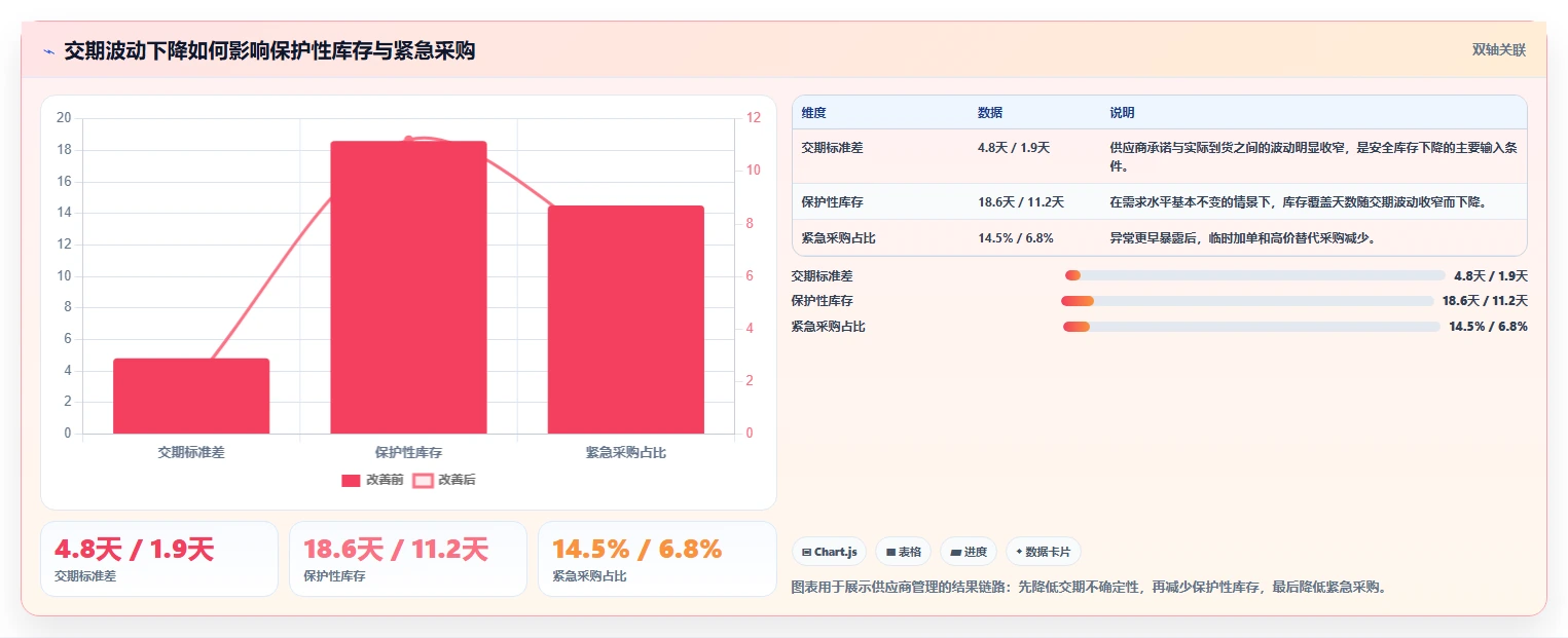 电商采购平台:供应链经理评估框架:供应商管理是否真正带来减少库存压力
