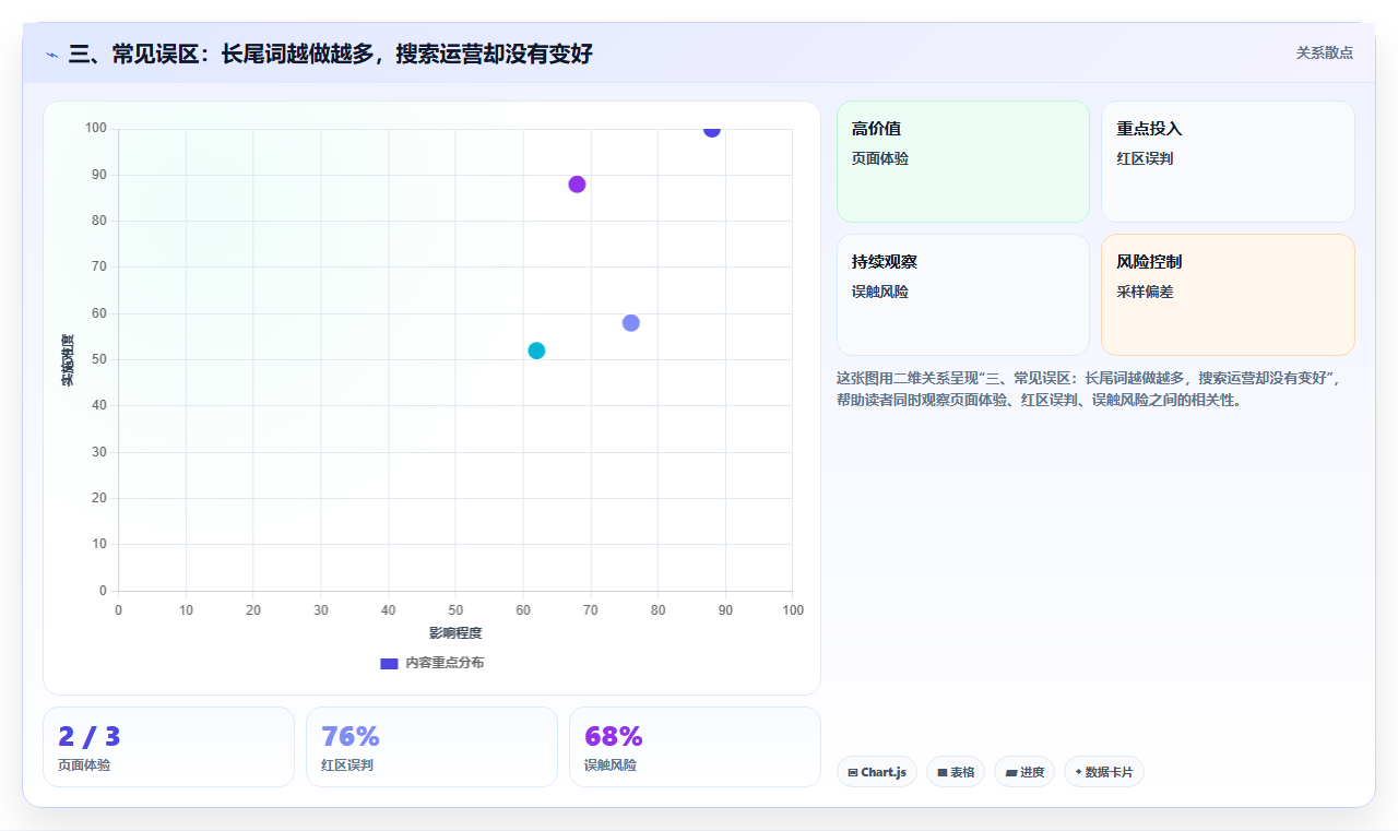 三、常见误区：长尾词越做越多，搜索运营却没有变好