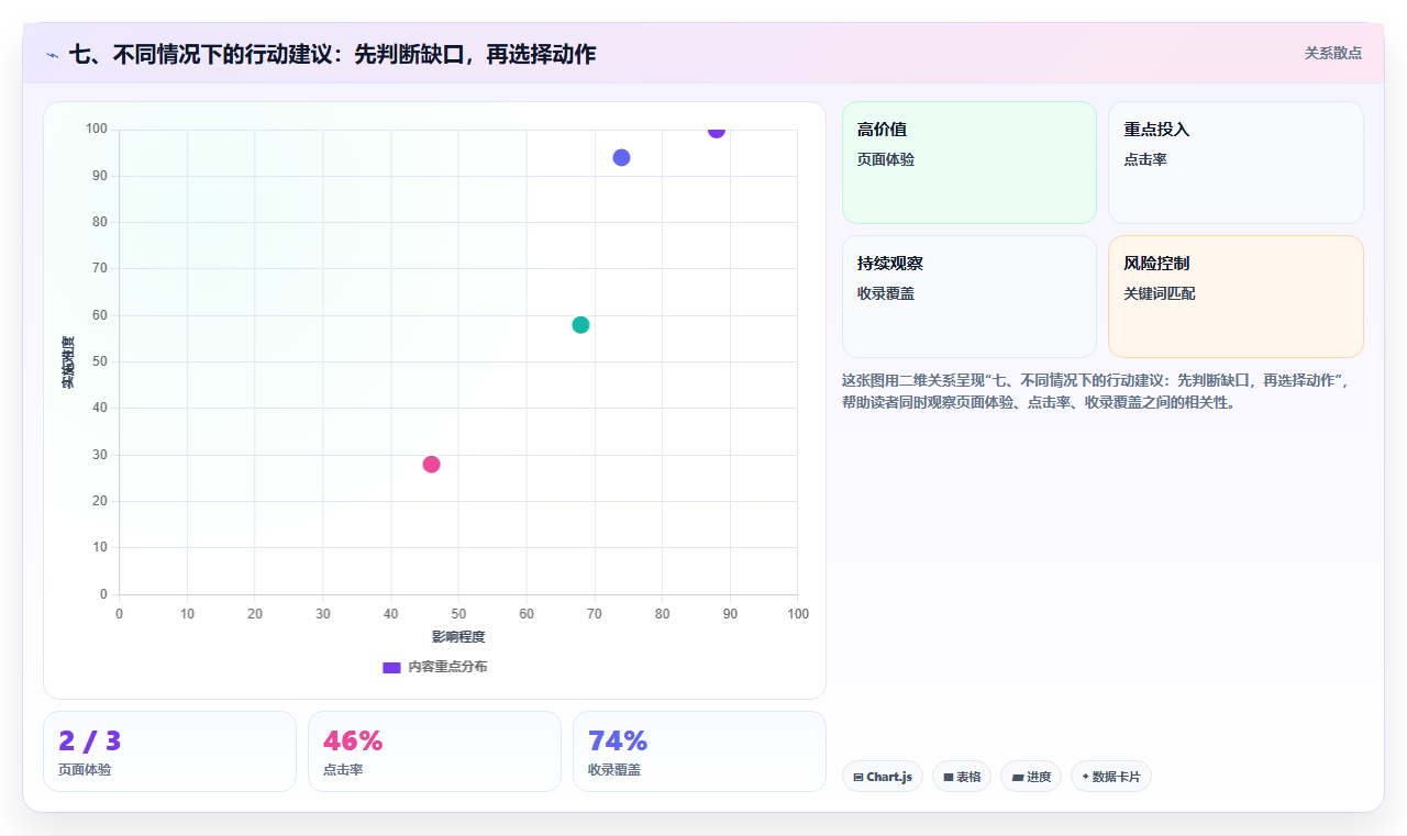 七、不同情况下的行动建议：先判断缺口，再选择动作
