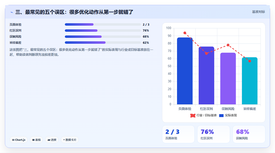 三、最常见的五个误区：很多优化动作从第一步就错了