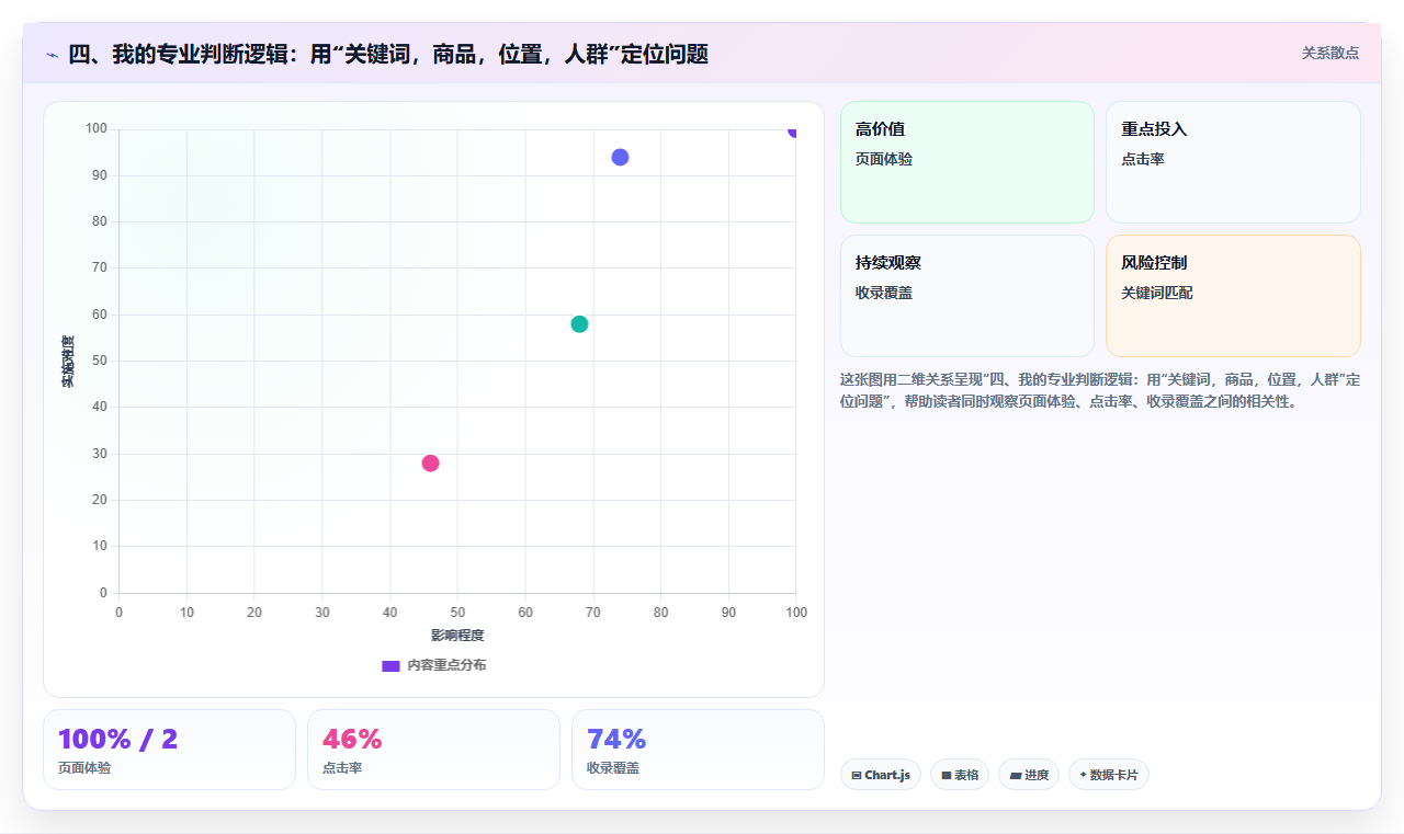四、我的专业判断逻辑：用“关键词，商品，位置，人群”定位问题
