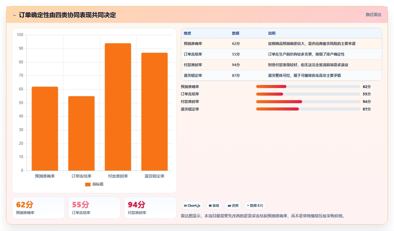 电商采购平台：供应链经理实战复盘：账期谈判中货源不稳定的定位步骤