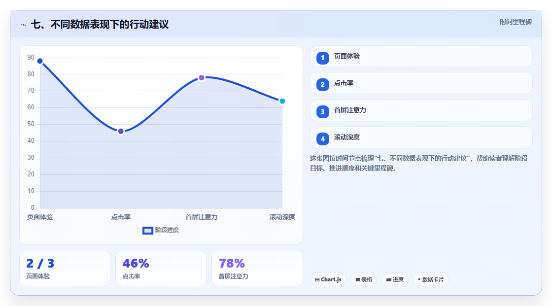 七、不同数据表现下的行动建议