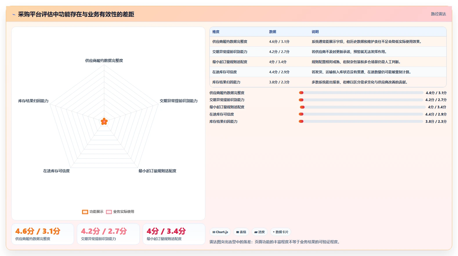 电商采购平台:供应链经理评估框架:供应商管理是否真正带来减少库存压力
