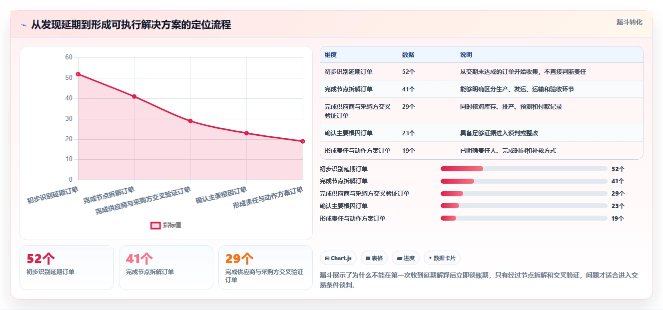 电商采购平台：供应链经理实战复盘：账期谈判中货源不稳定的定位步骤