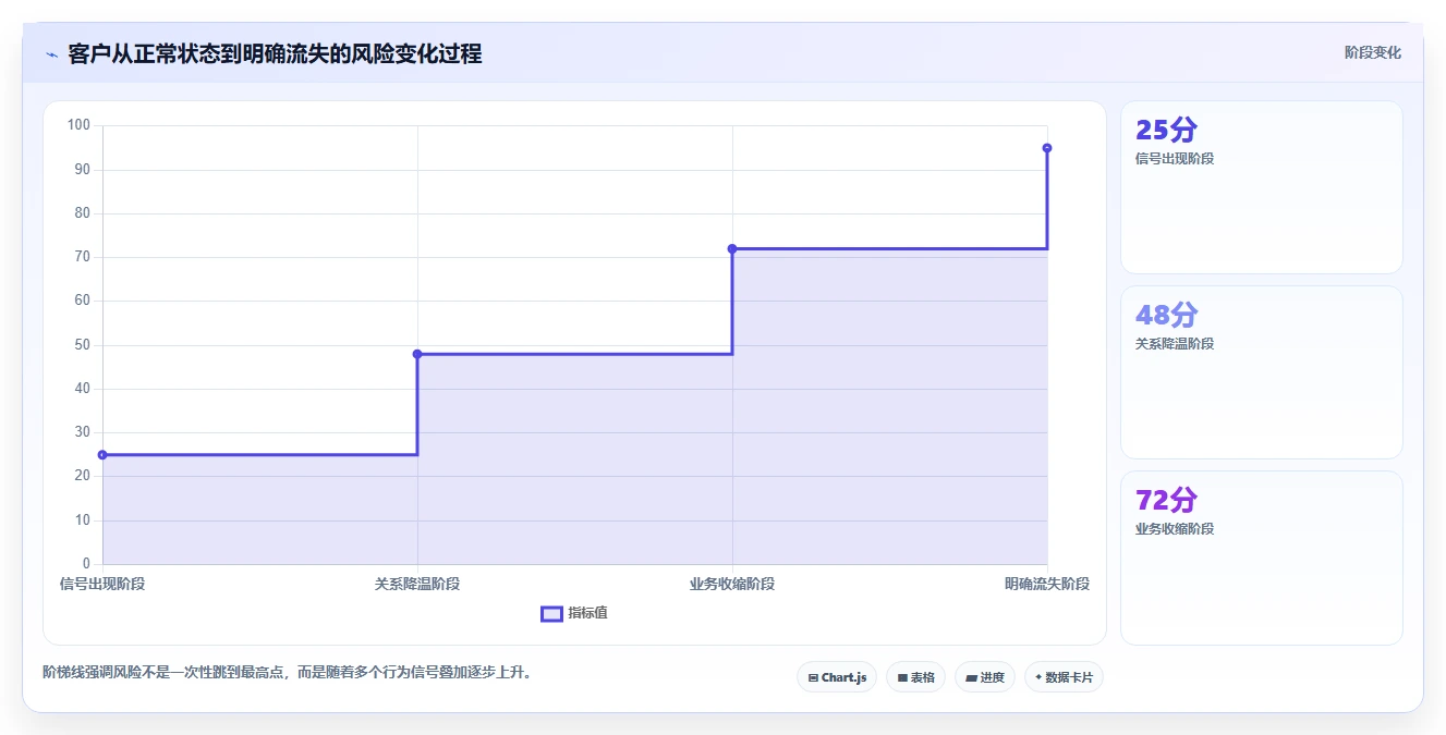 crm大数据分析：CRM新手怎么用：从流失预警到提前识别流失