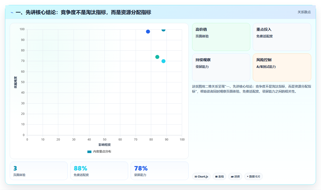 一、先讲核心结论：竞争度不是淘汰指标，而是资源分配指标
