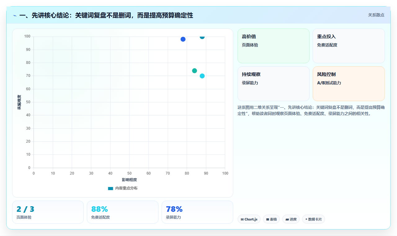 一、先讲核心结论：关键词复盘不是删词，而是提高预算确定性