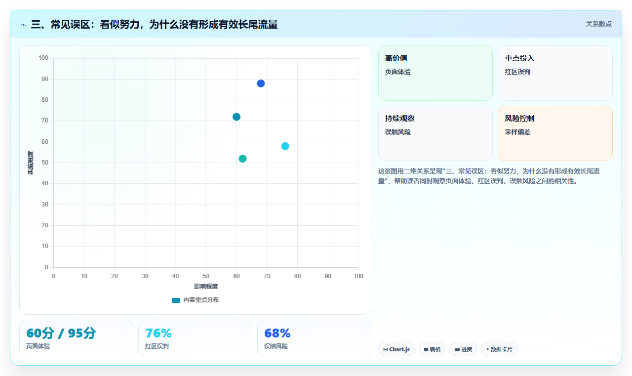 三、常见误区：看似努力，为什么没有形成有效长尾流量