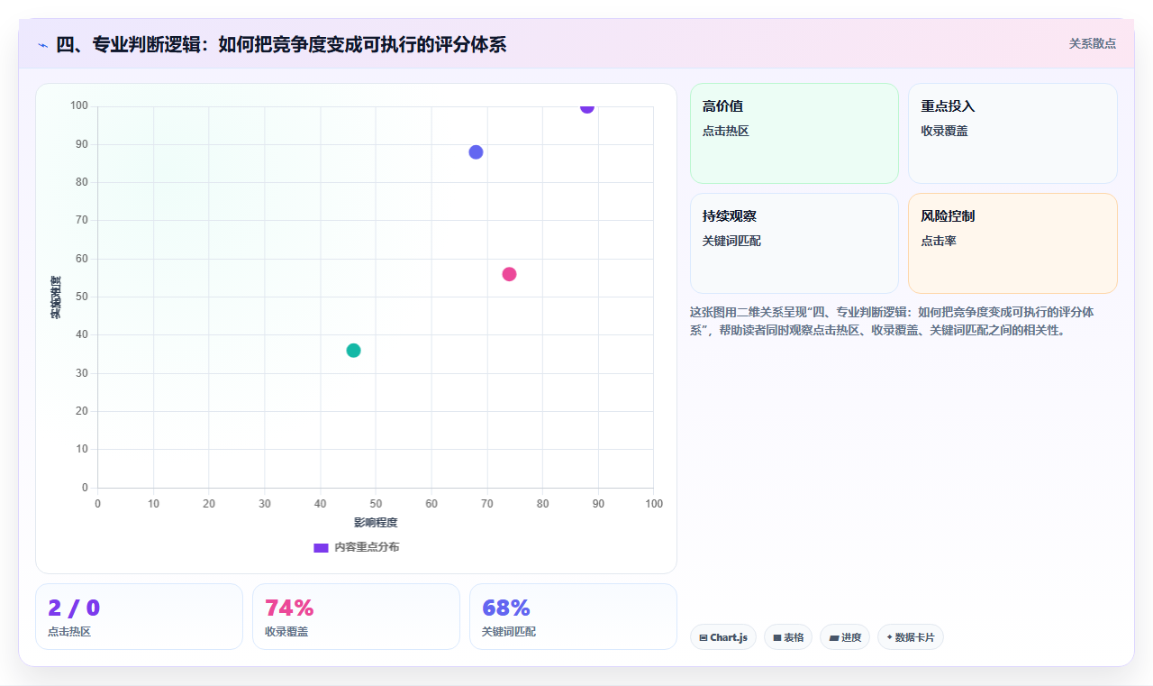 四、专业判断逻辑：如何把竞争度变成可执行的评分体系