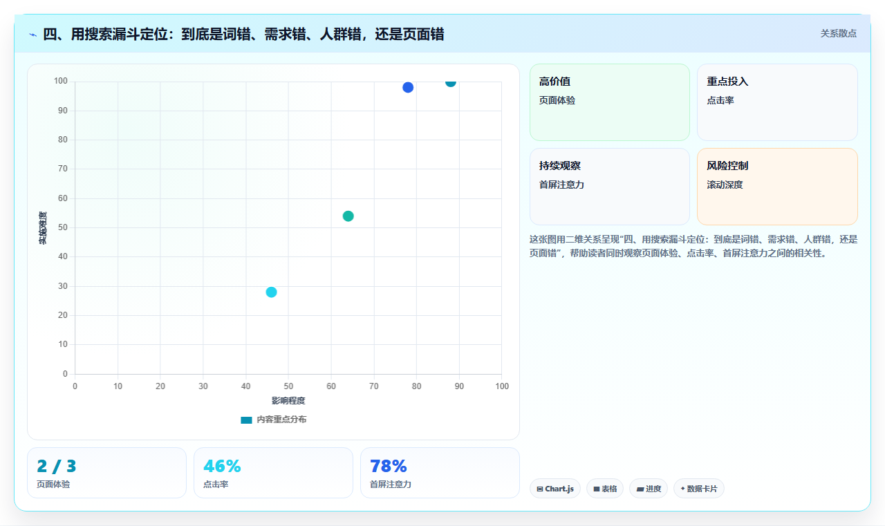 四、用搜索漏斗定位：到底是词错、需求错、人群错，还是页面错