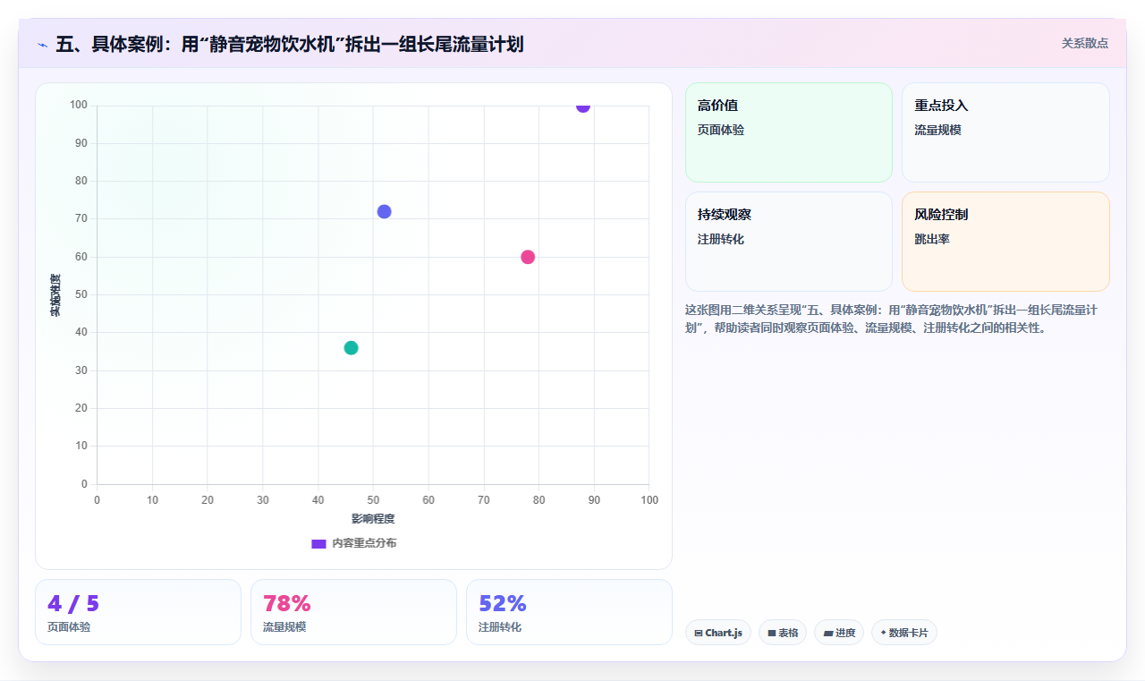 五、具体案例：用“静音宠物饮水机”拆出一组长尾流量计划