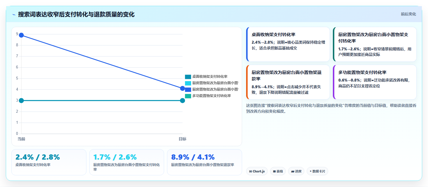 电商搜索关键词数据：搜索运营复盘框架：新品测试如何定位词不精准