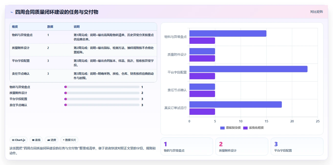 电商采购平台：供应链经理流程图解：合同管理如何减少质量难把控