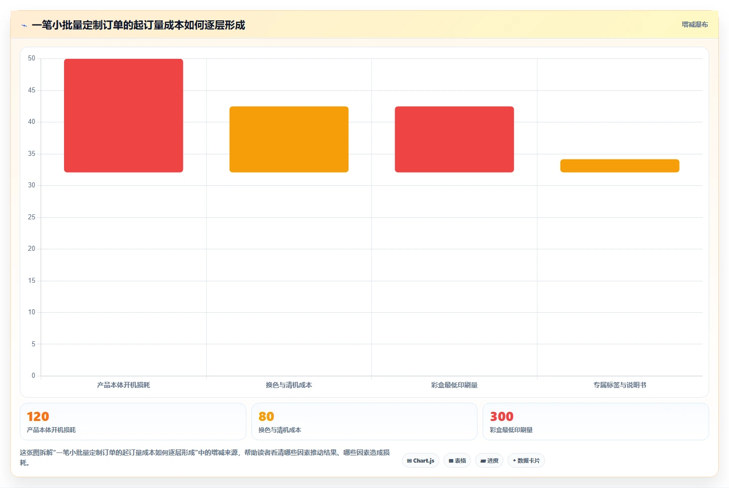电商采购平台：供应链经理精细化指南：从货源筛选发现起订量过高根因