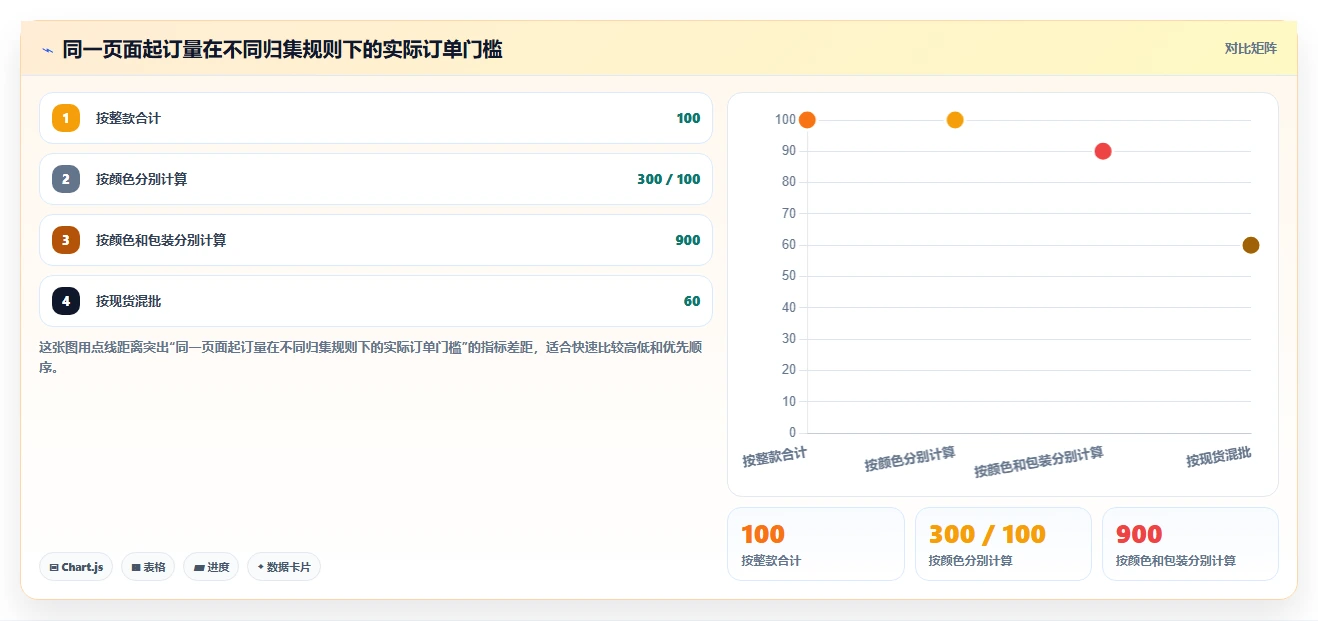 电商采购平台：供应链经理精细化指南：从货源筛选发现起订量过高根因