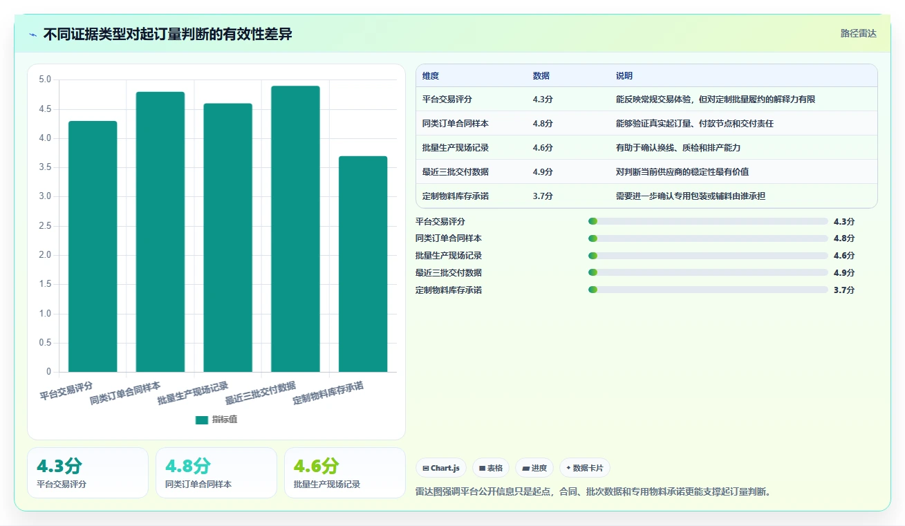 电商采购平台：供应链经理精细化指南：从货源筛选发现起订量过高根因