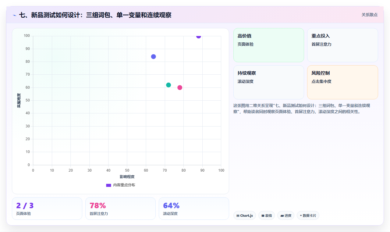 七、新品测试如何设计：三组词包、单一变量和连续观察
