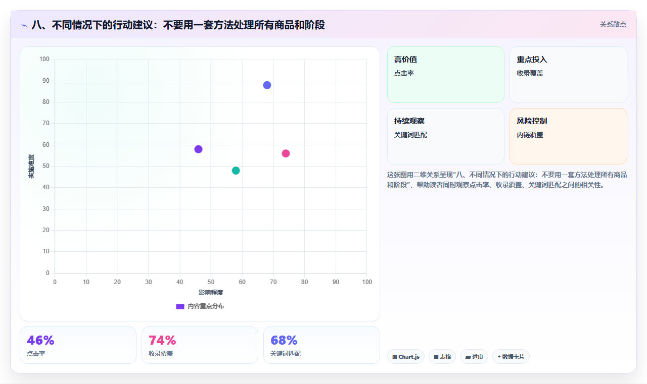 八、不同情况下的行动建议：不要用一套方法处理所有商品和阶段