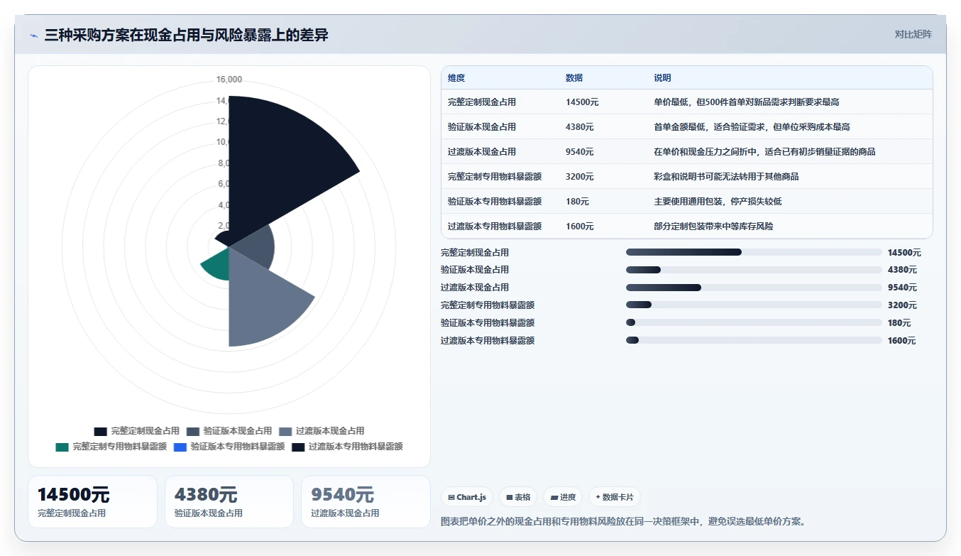 电商采购平台：供应链经理精细化指南：从货源筛选发现起订量过高根因