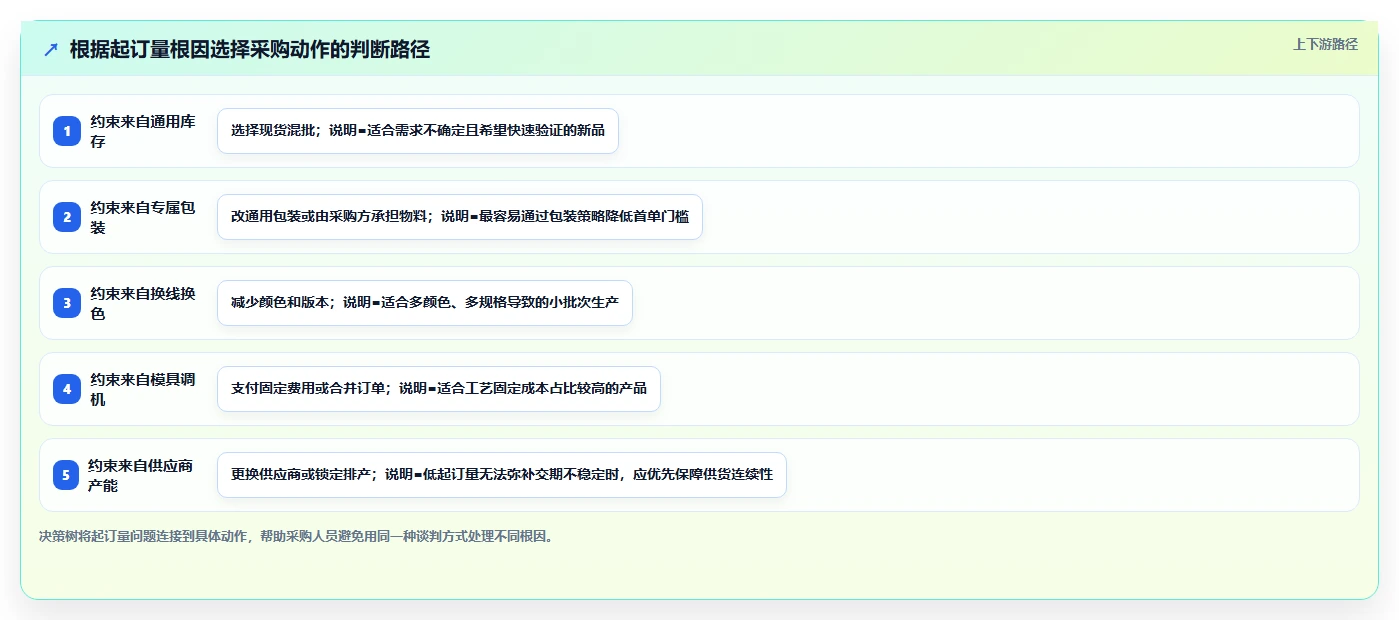 电商采购平台：供应链经理精细化指南：从货源筛选发现起订量过高根因