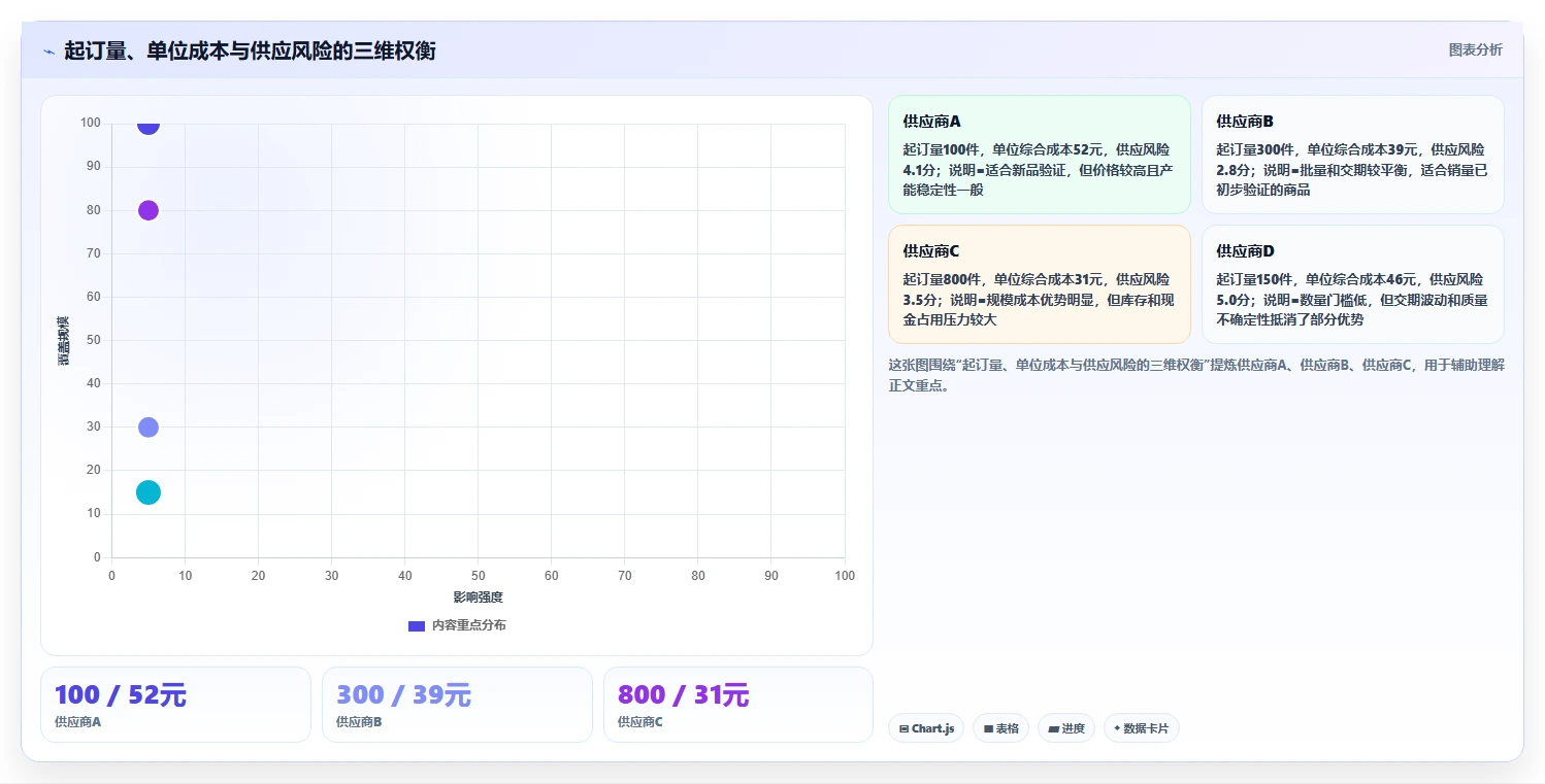 电商采购平台：供应链经理精细化指南：从货源筛选发现起订量过高根因