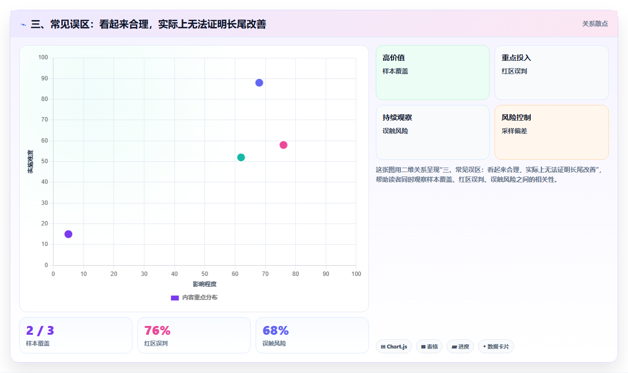 三、常见误区：看起来合理，实际上无法证明长尾改善