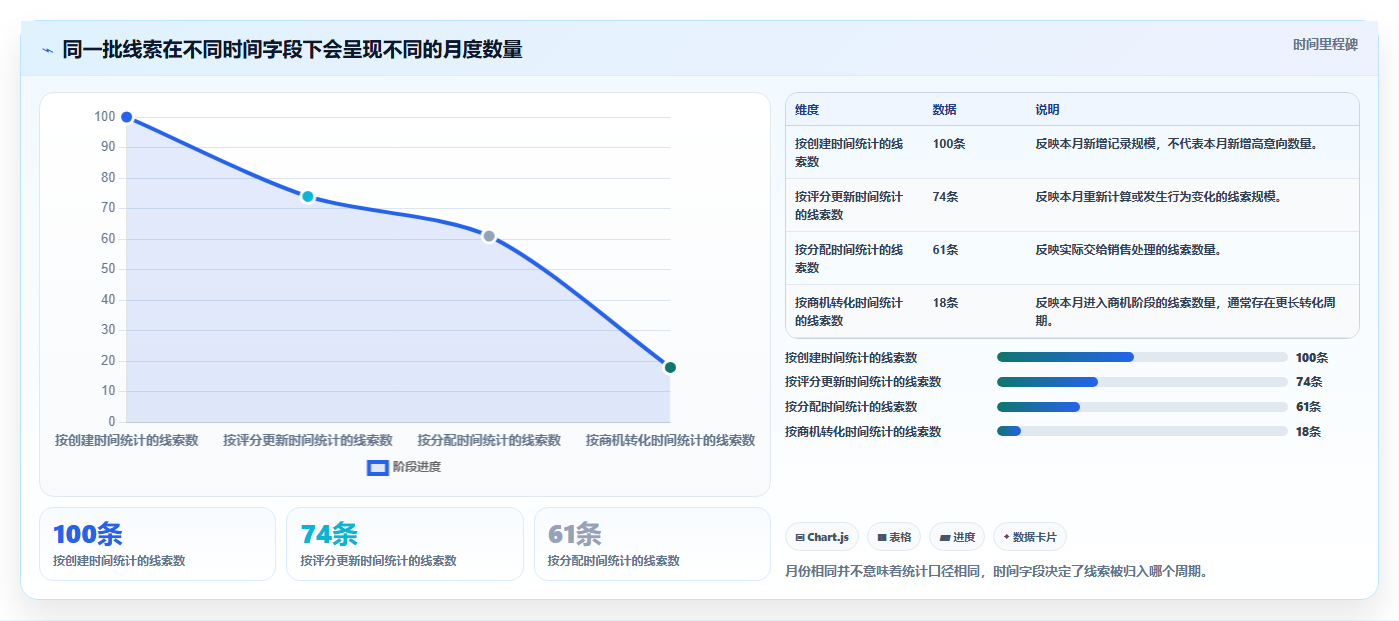crm大数据分析：销售主管快速排查：线索评分为何会导致报表口径不一