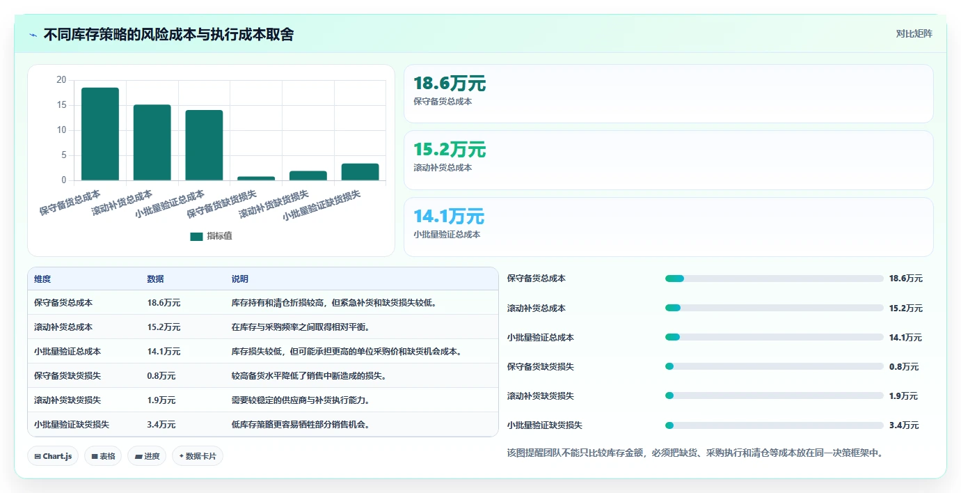 电商采购平台：选品团队评估框架：风险控制是否真正带来减少库存压力