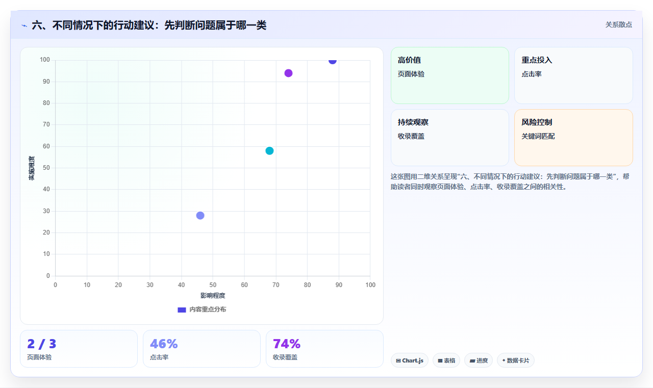 六、不同情况下的行动建议：先判断问题属于哪一类
