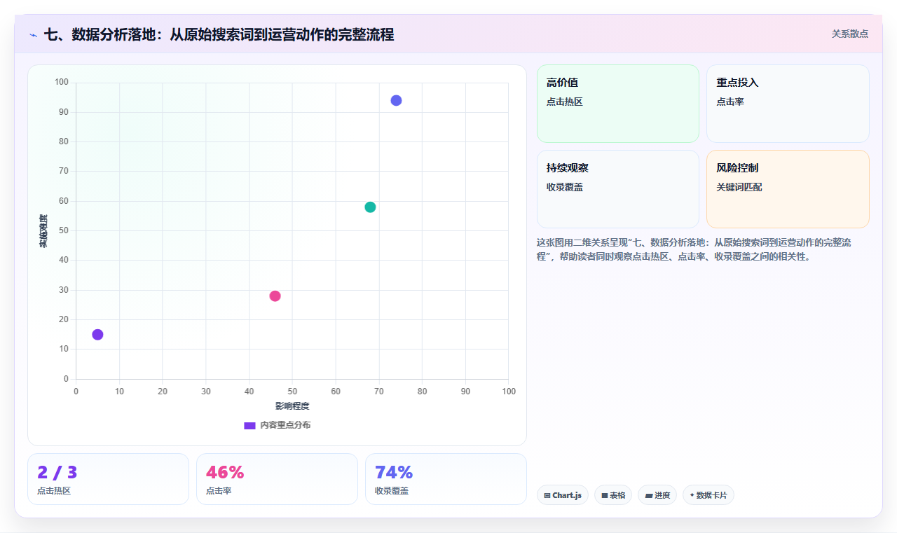 七、数据分析落地：从原始搜索词到运营动作的完整流程