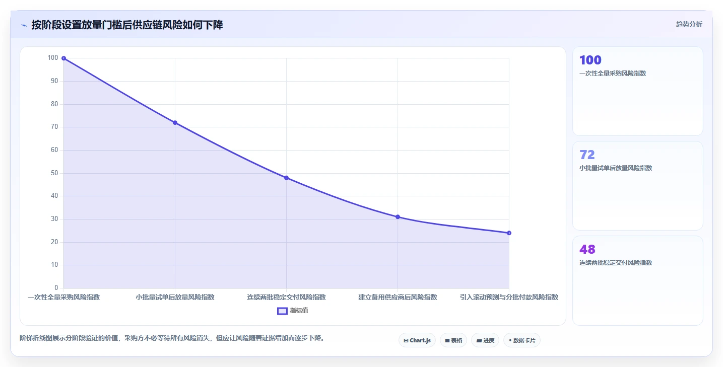 电商采购平台：供应链经理常见问题汇总：样品评估与账期压力大一次讲清