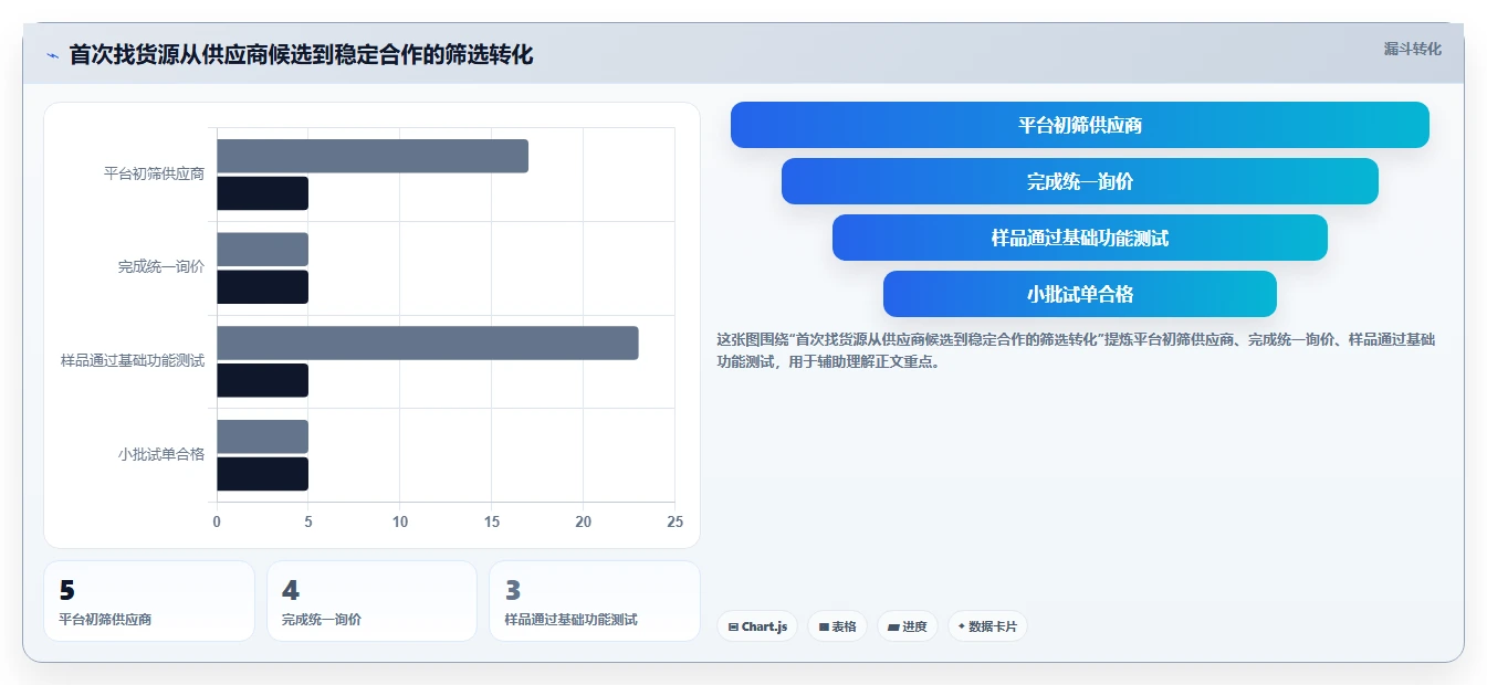电商采购平台：跨境卖家实操指南：围绕比价议价解决“供应商难评估