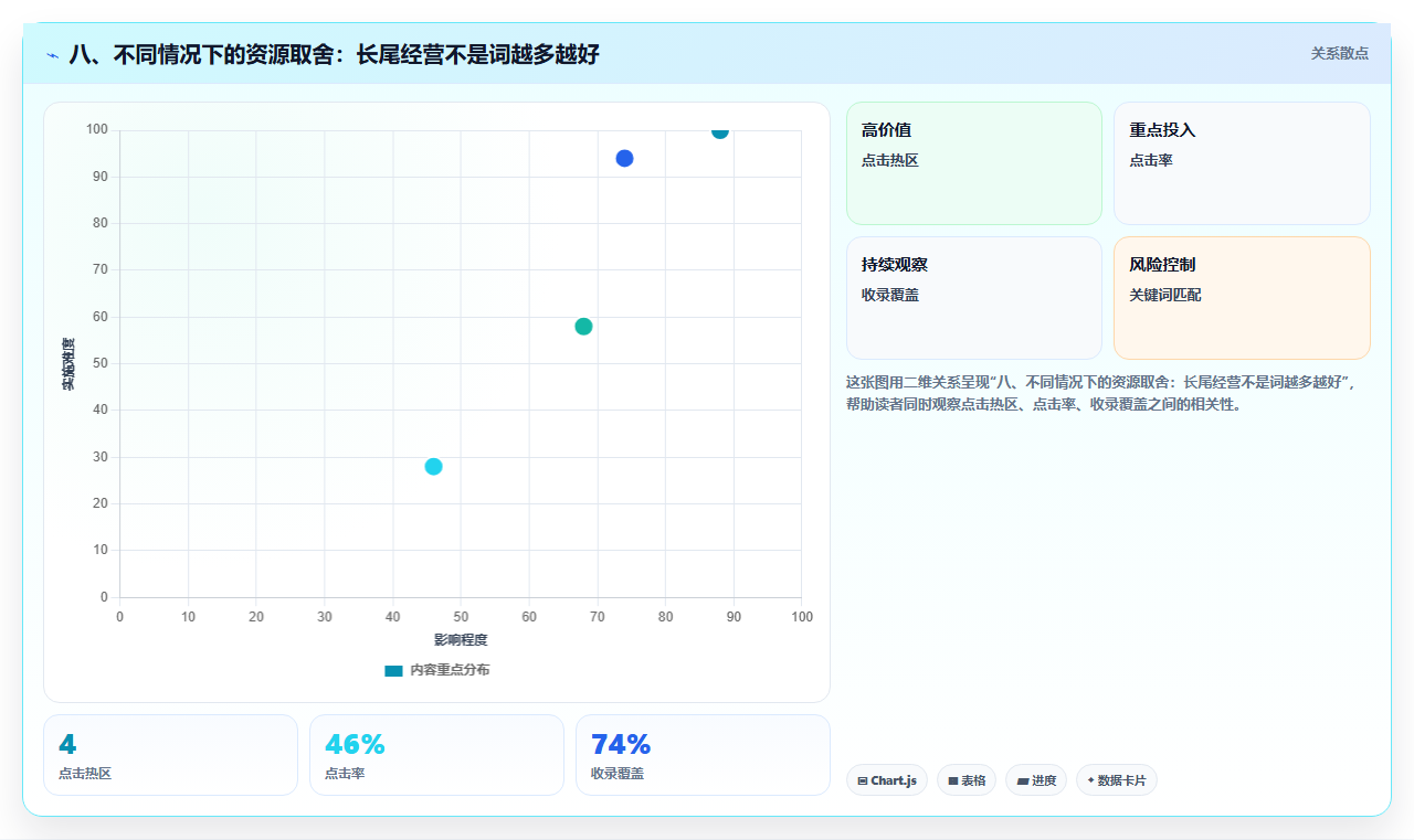 八、不同情况下的资源取舍：长尾经营不是词越多越好
