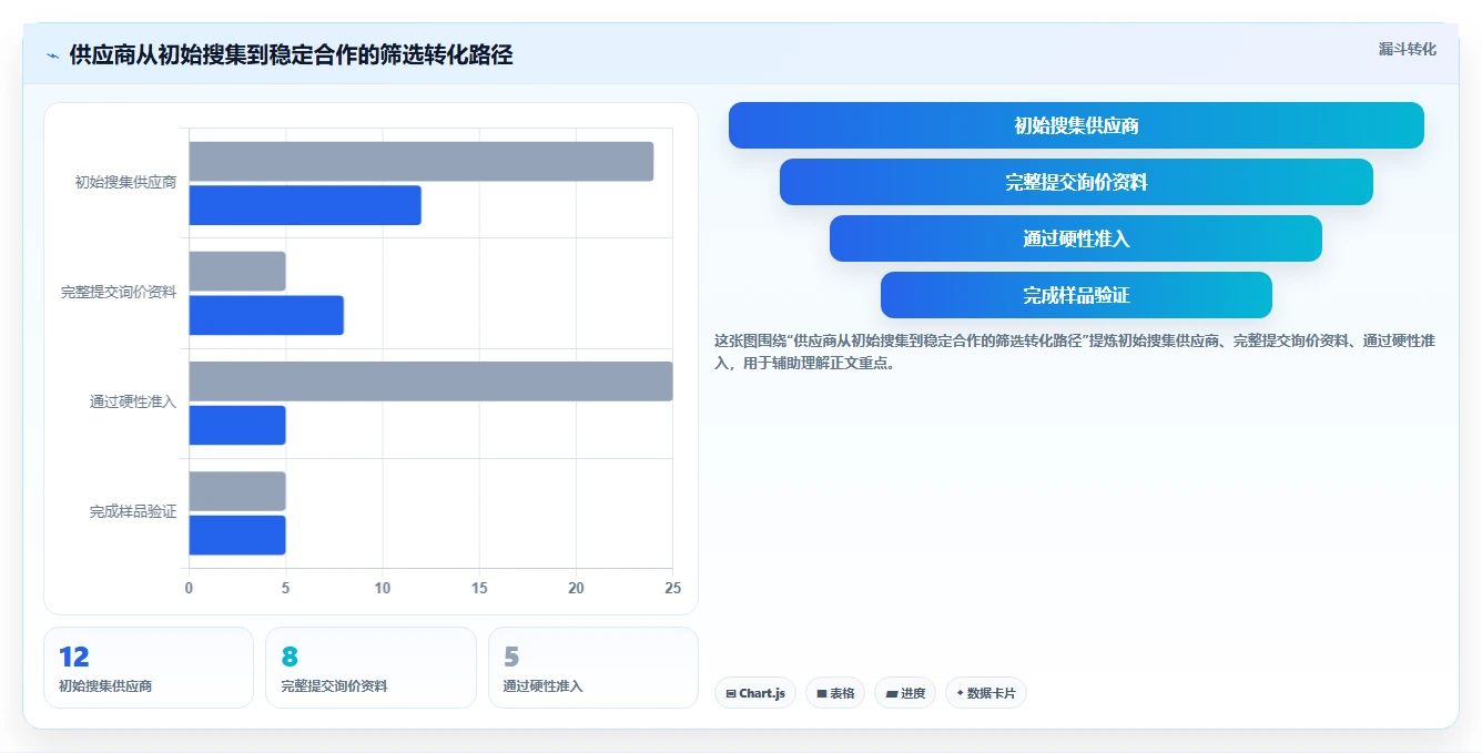 电商采购平台：跨境卖家实操指南：围绕比价议价解决“供应商难评估