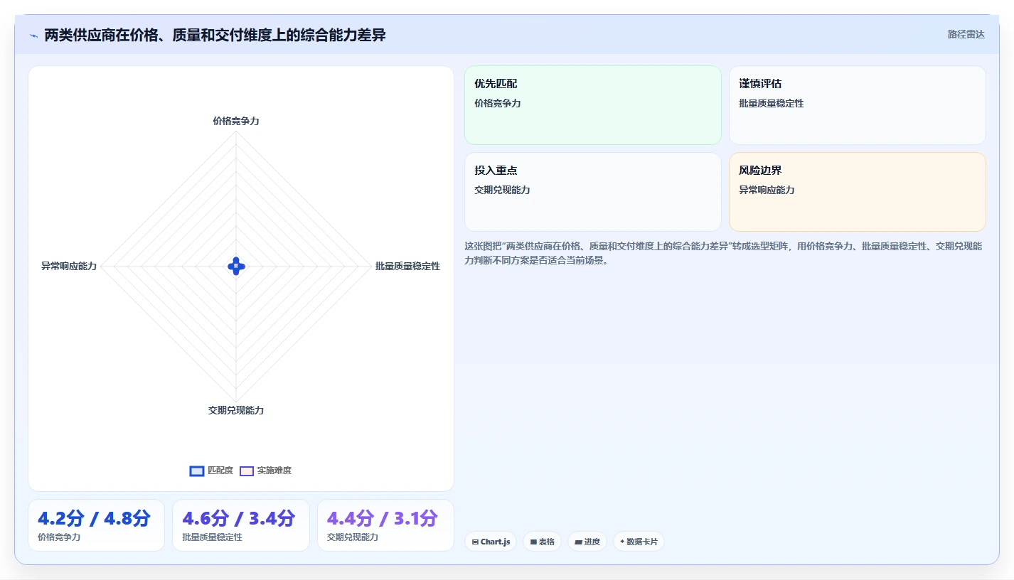 电商采购平台：跨境卖家实操指南：围绕比价议价解决“供应商难评估