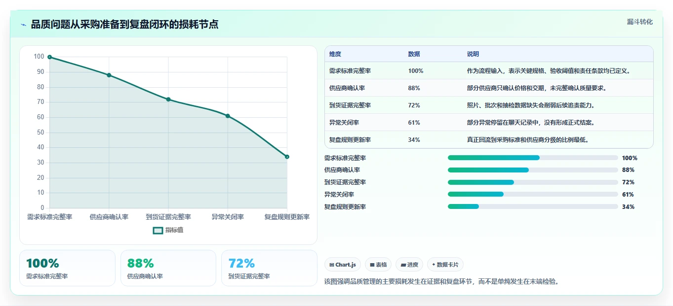 电商采购平台：供应链经理基础版路线：品质升级从准备、执行到复盘