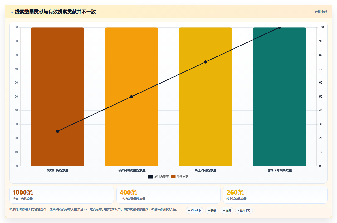 crm大数据分析:销售主管增长视角:用渠道归因放大完善客户画像
