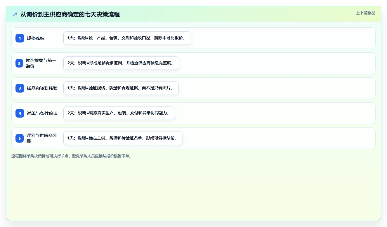 电商采购平台：供应链经理基础版路线：品质升级从准备、执行到复盘