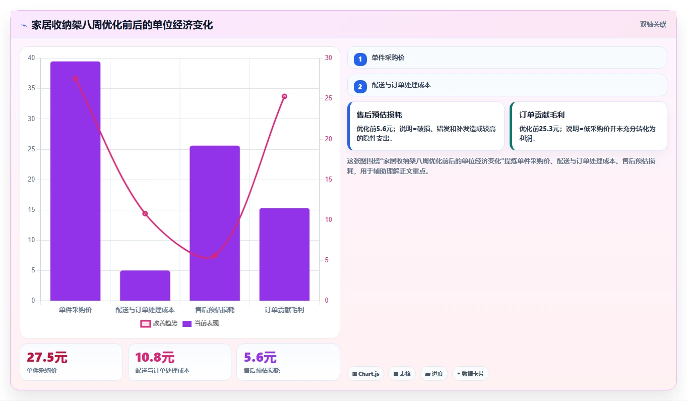 电商采购平台:供应链经理最佳实践:一件代发怎样稳步实现降低采购成本